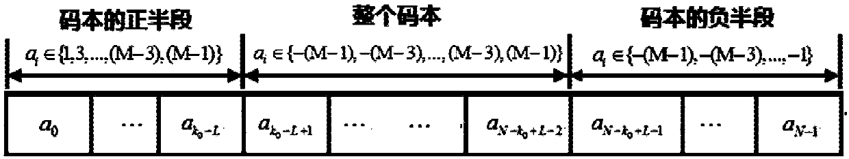 Radar communication integrated signal generation method and device