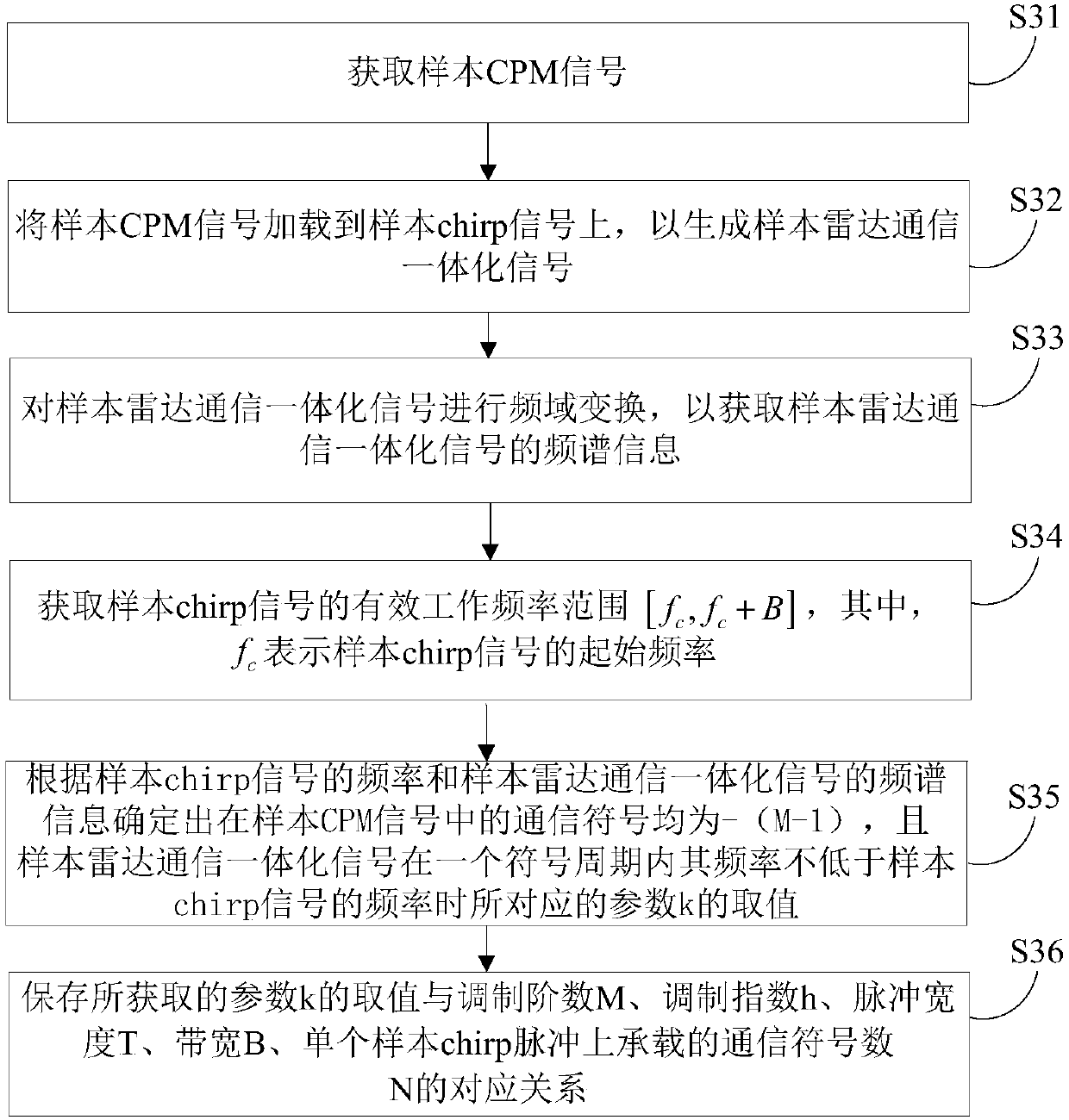 Radar communication integrated signal generation method and device