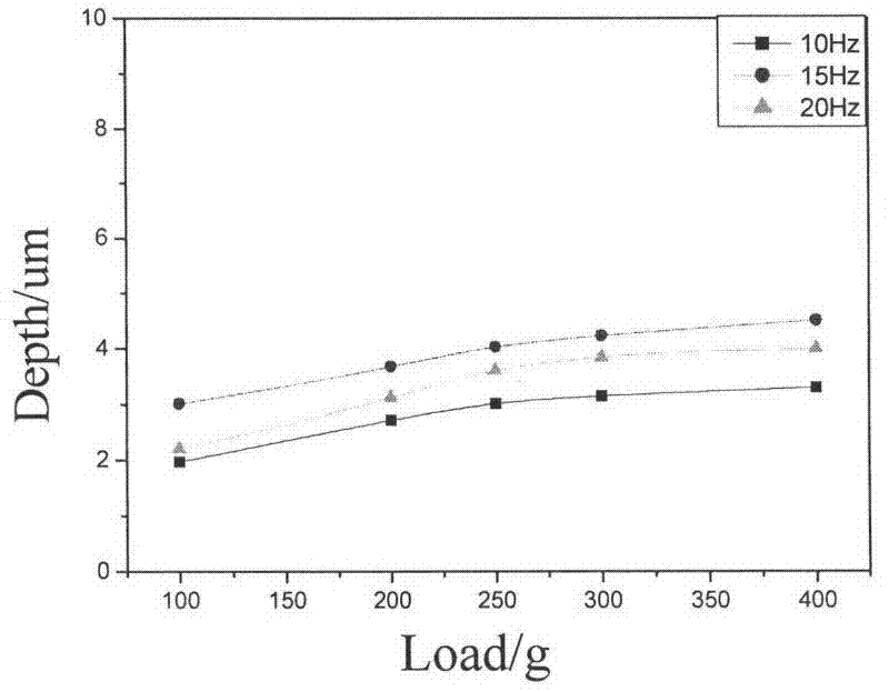 Method for raising surface friction and wear properties by changing loads