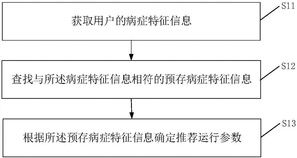 Parameter determination method and setting method of implantable medical device (IMD) of human body and equipment