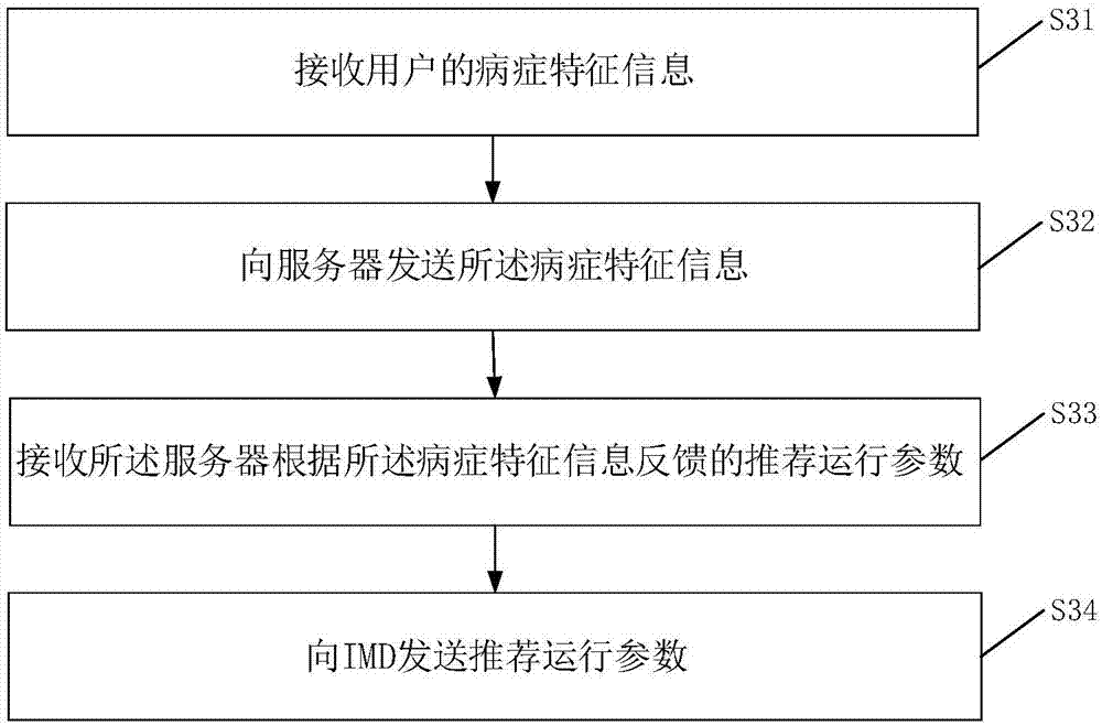 Parameter determination method and setting method of implantable medical device (IMD) of human body and equipment