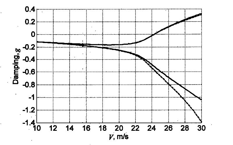 Aircraft flutter characteristic analysis method with no additional aerodynamic damping