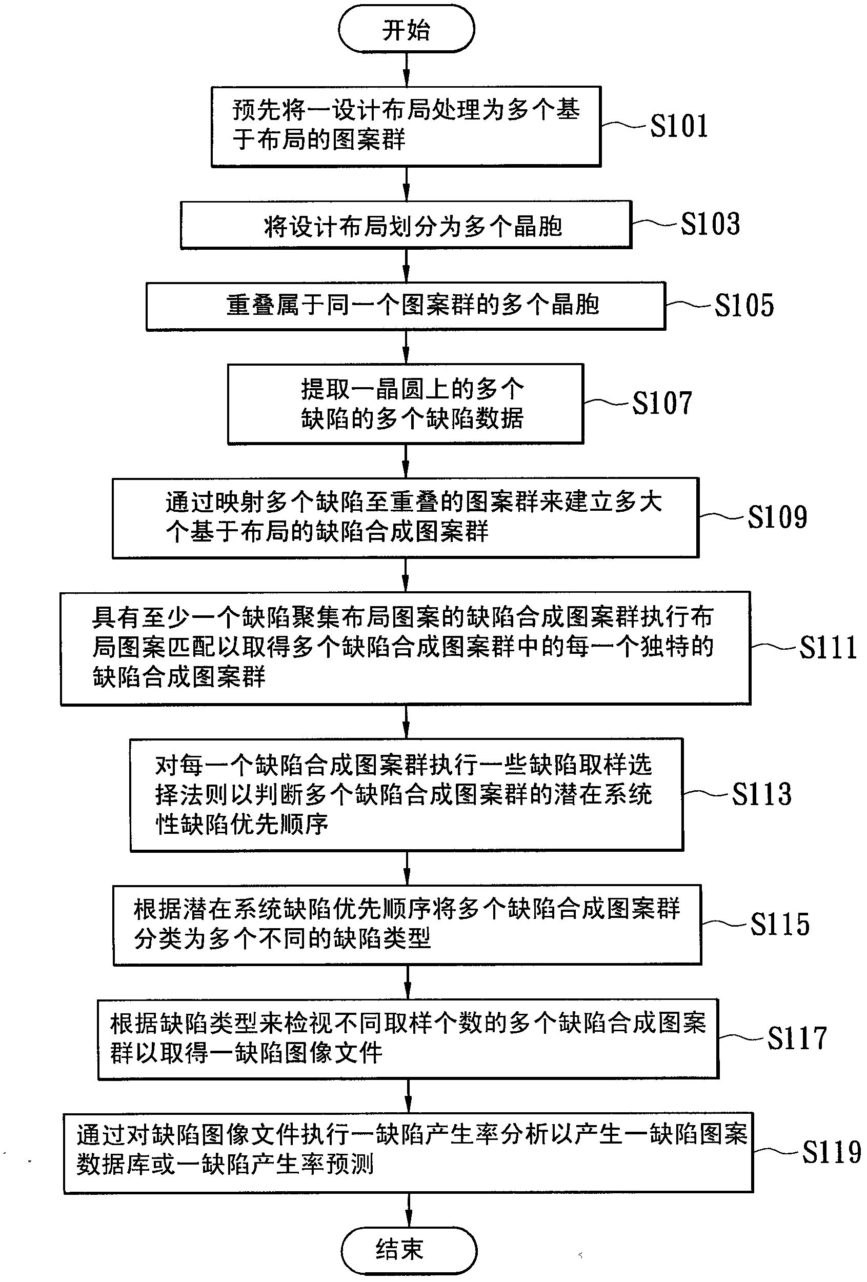 Intelligent defect screening and sampling method