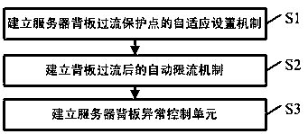 Operation protection method for server backplane