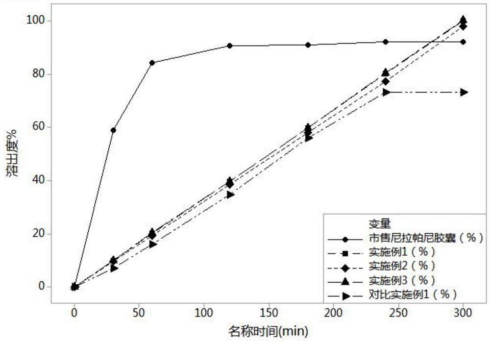 Method for preparing Niraparib microcapsule preparation