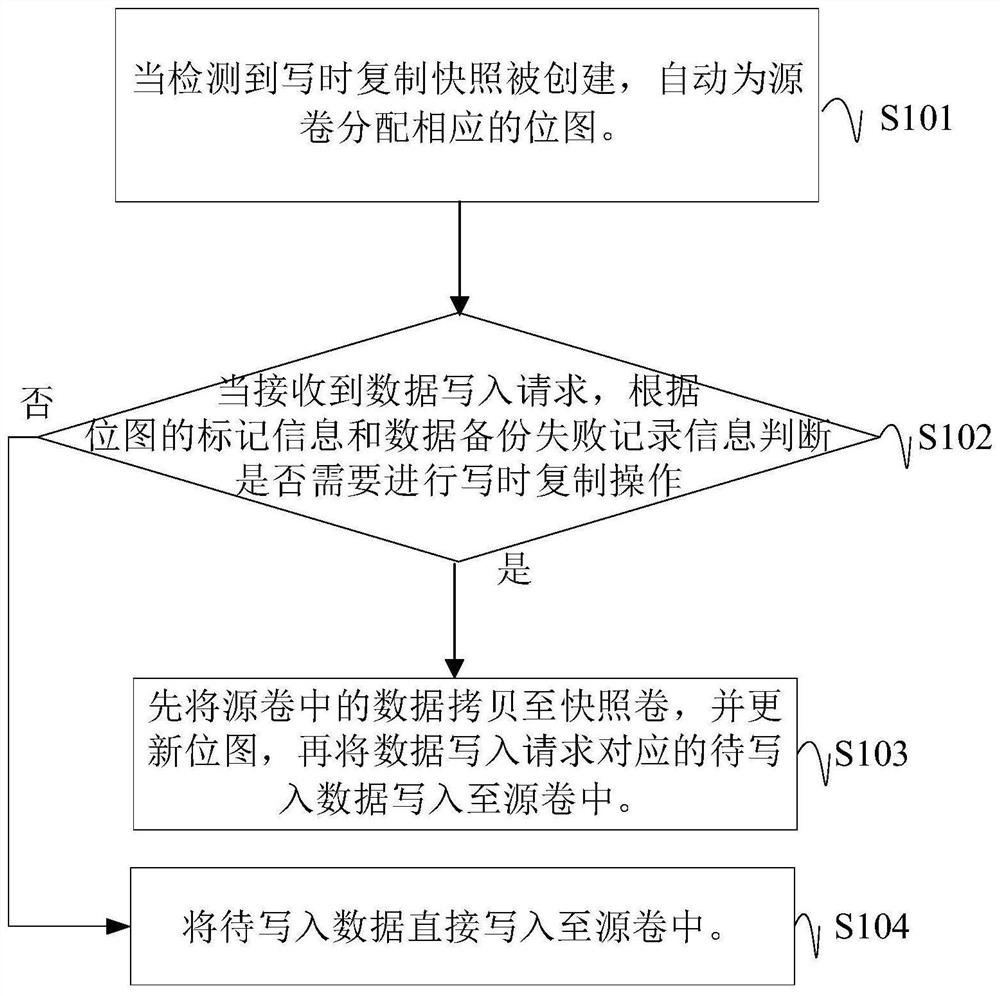 Snapshot method and device of storage system, electronic equipment and readable storage medium