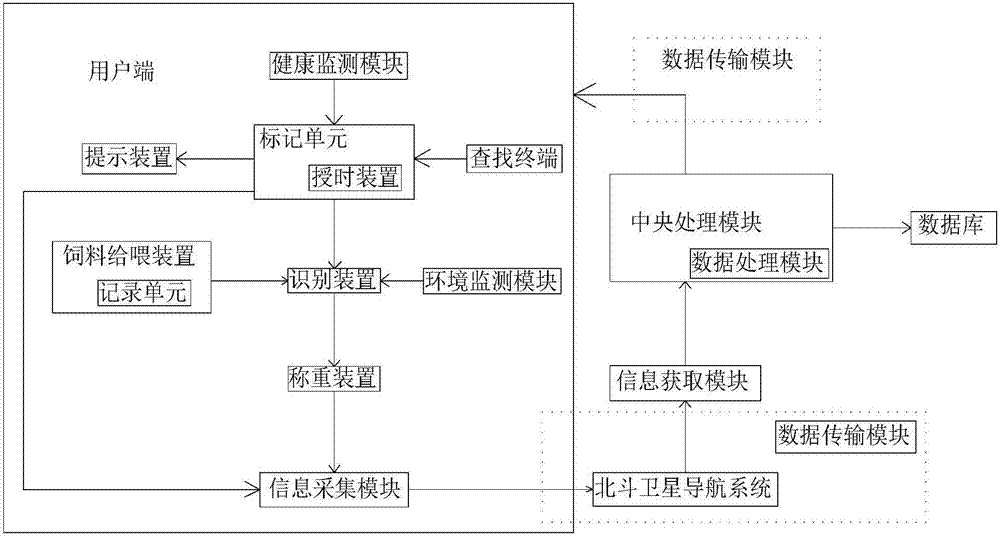 Breeding system based on Beidou satellite data transmission