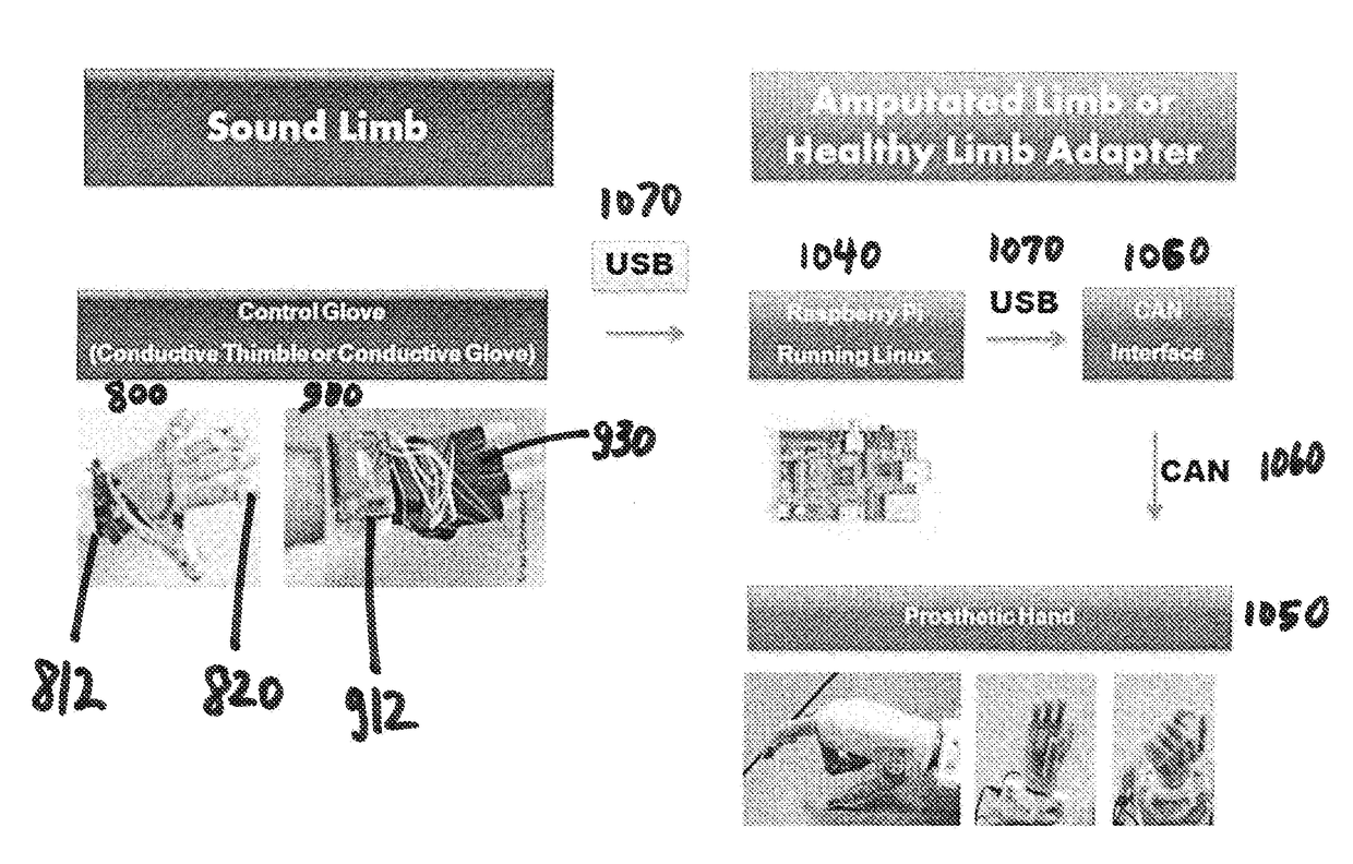 Systems, apparatuses and methods for controlling prosthetic devices by gestures and other modalities