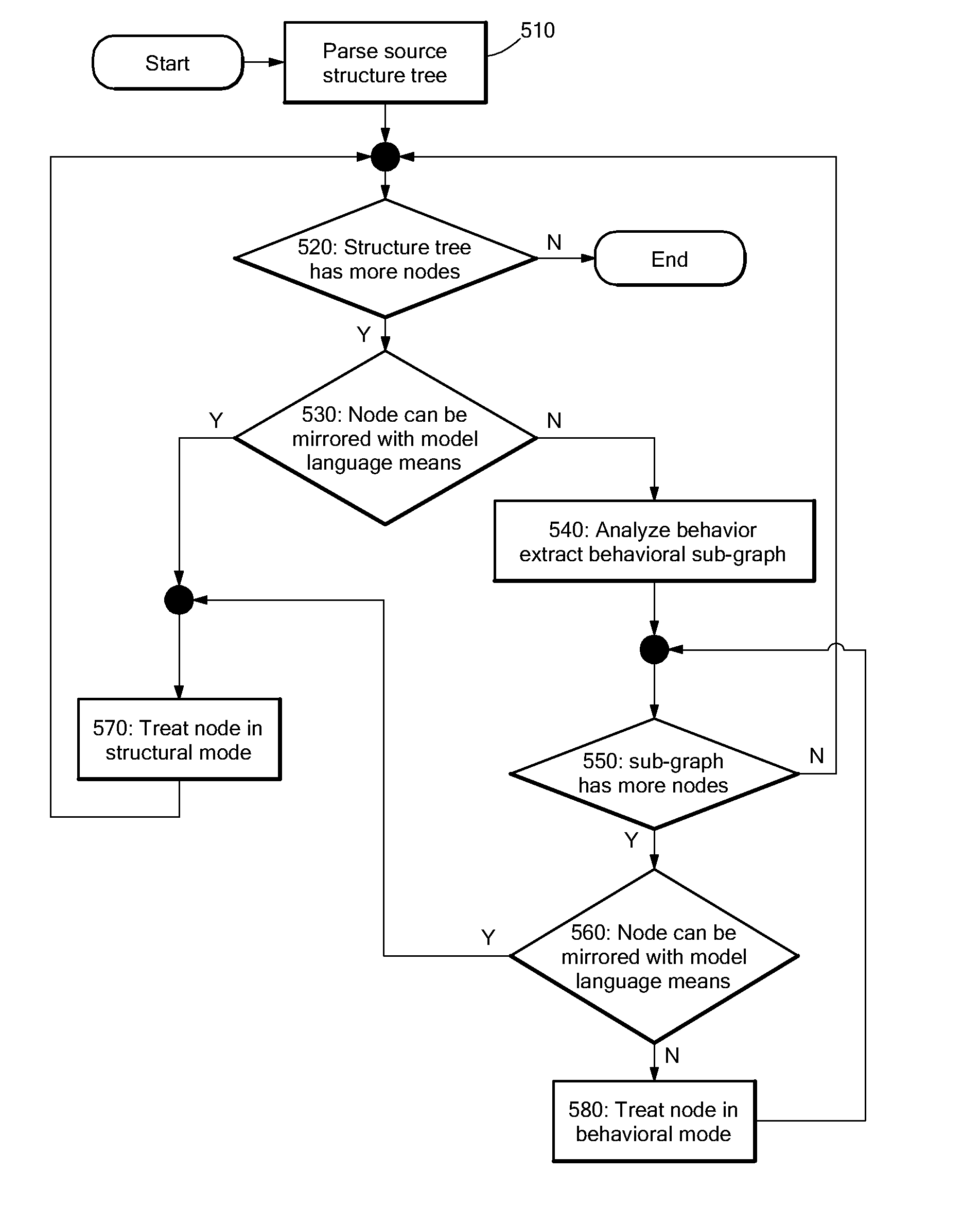 Method for generating compatible partner processes in BPEL