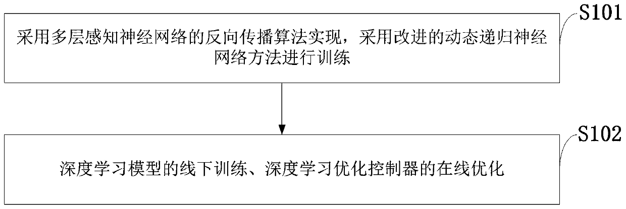 New energy consumption method based on depth learning