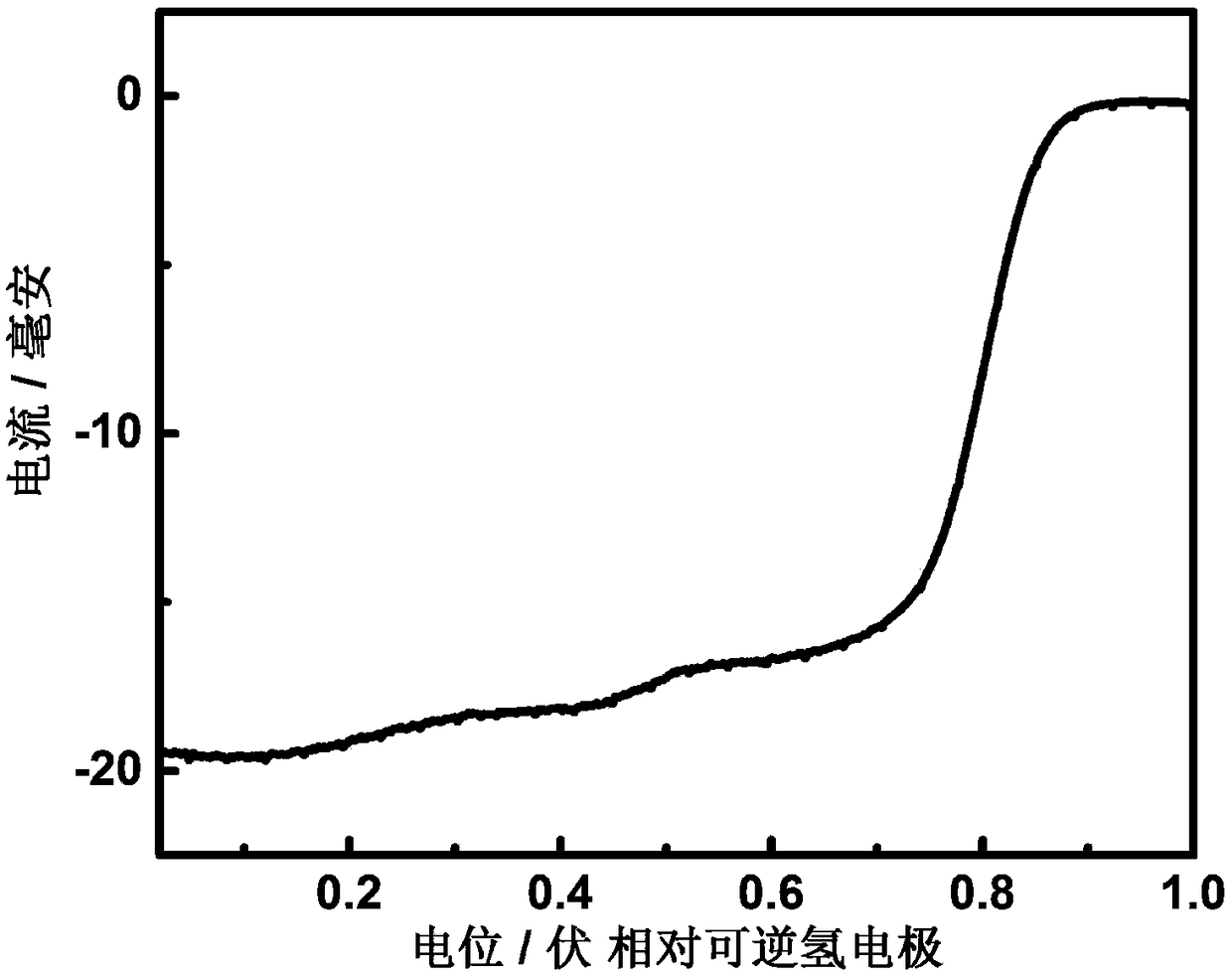 Nitrogen-doped porous carbon nanosheet-supported non-noble metal catalyst and preparation method thereof