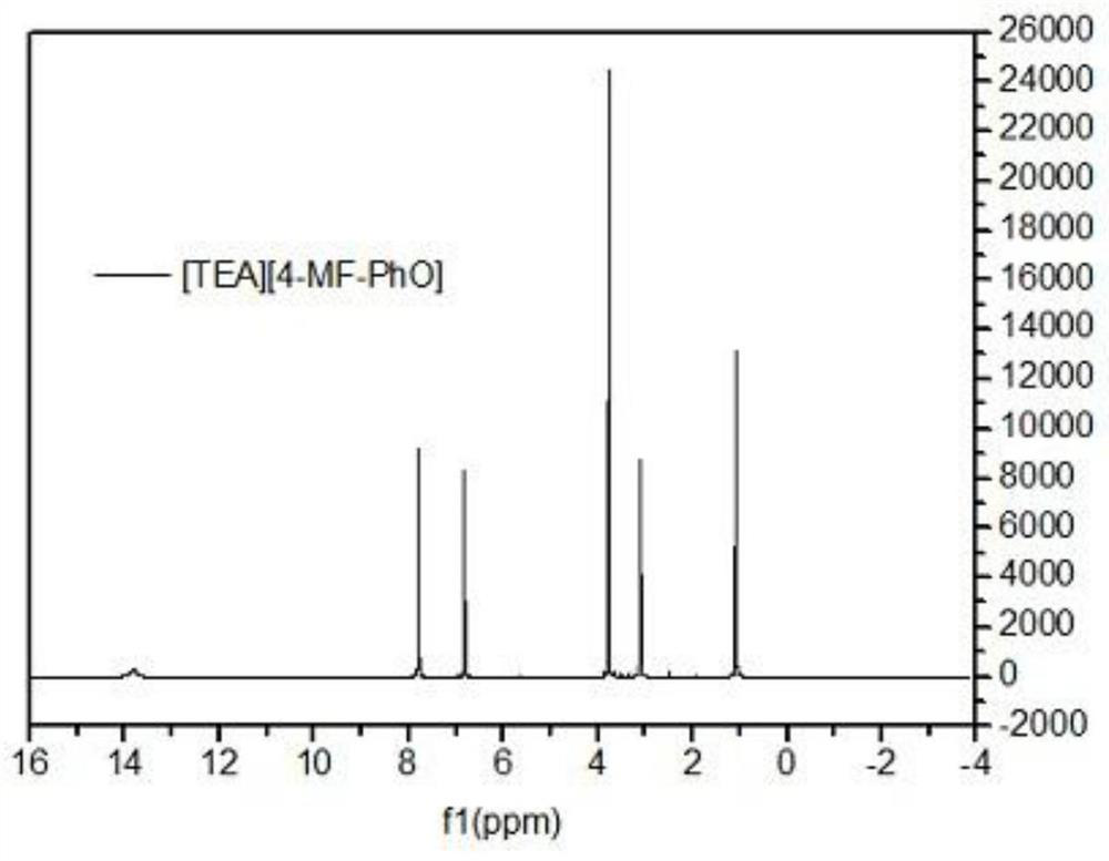 Method for preparing oxalic acid by electrochemically reducing CO2 in aromatic ester ionic liquid system