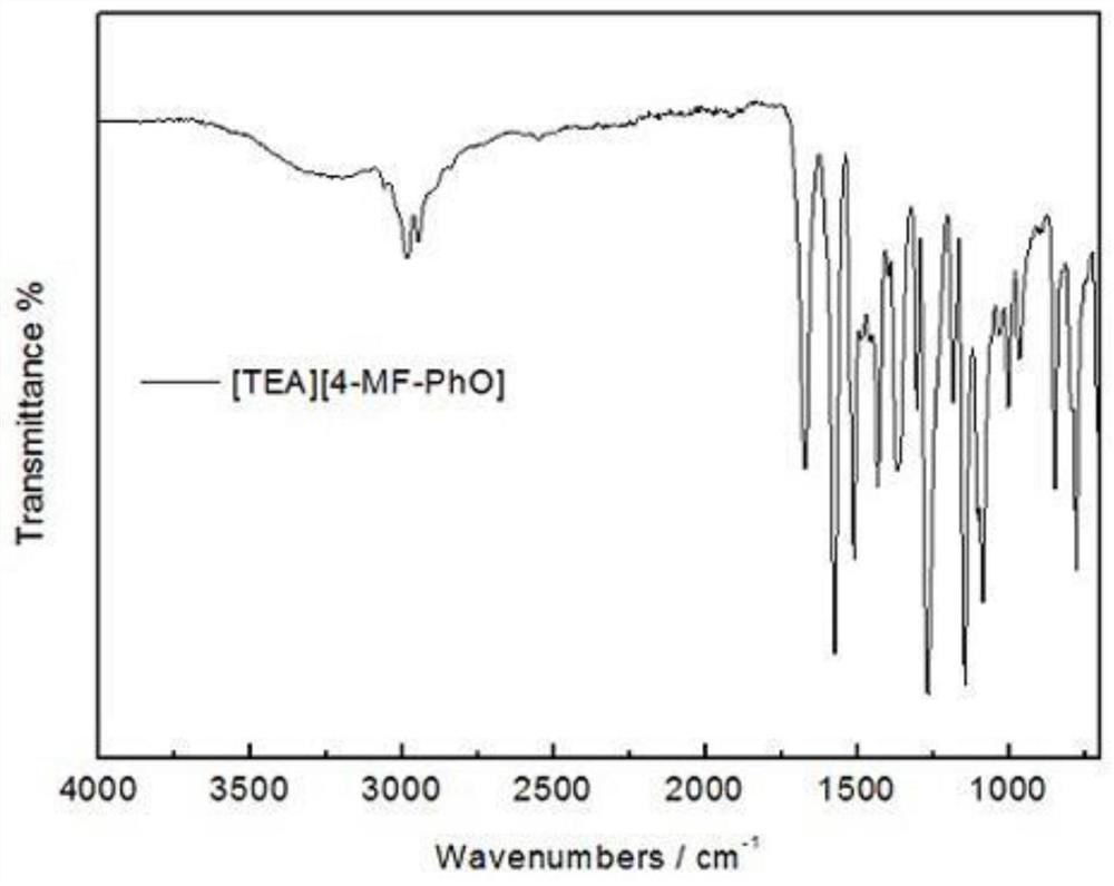 Method for preparing oxalic acid by electrochemically reducing CO2 in aromatic ester ionic liquid system