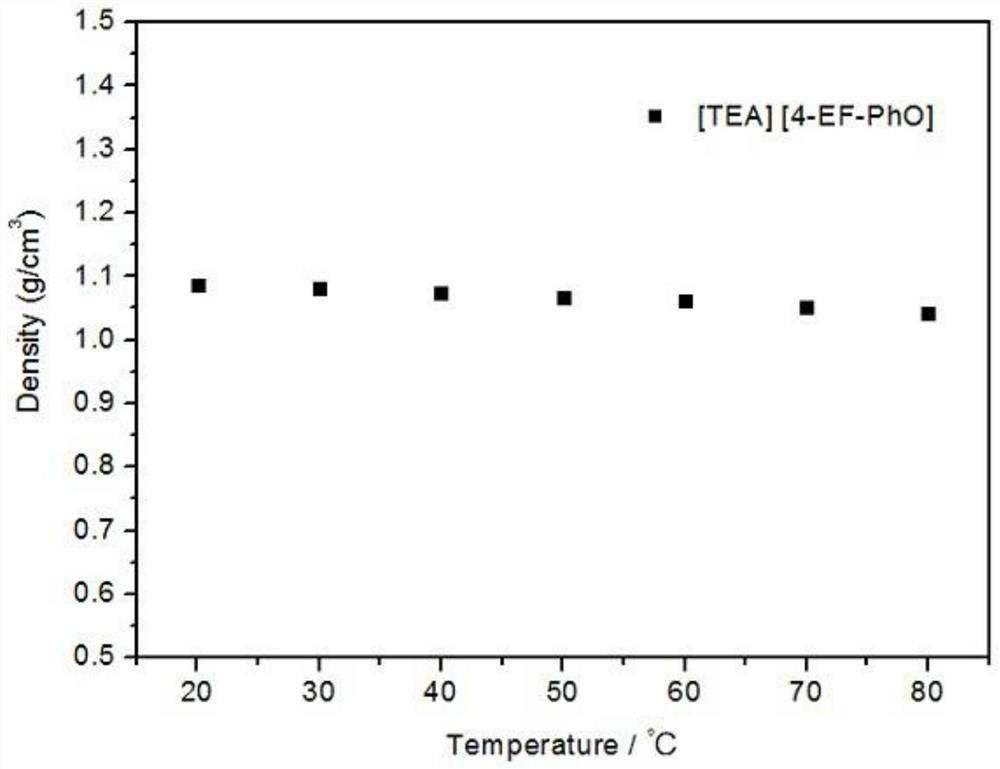 Method for preparing oxalic acid by electrochemically reducing CO2 in aromatic ester ionic liquid system