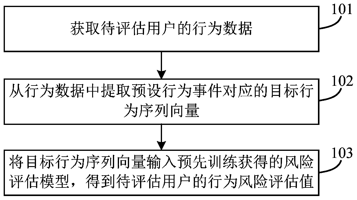 User behavior risk assessment method and device