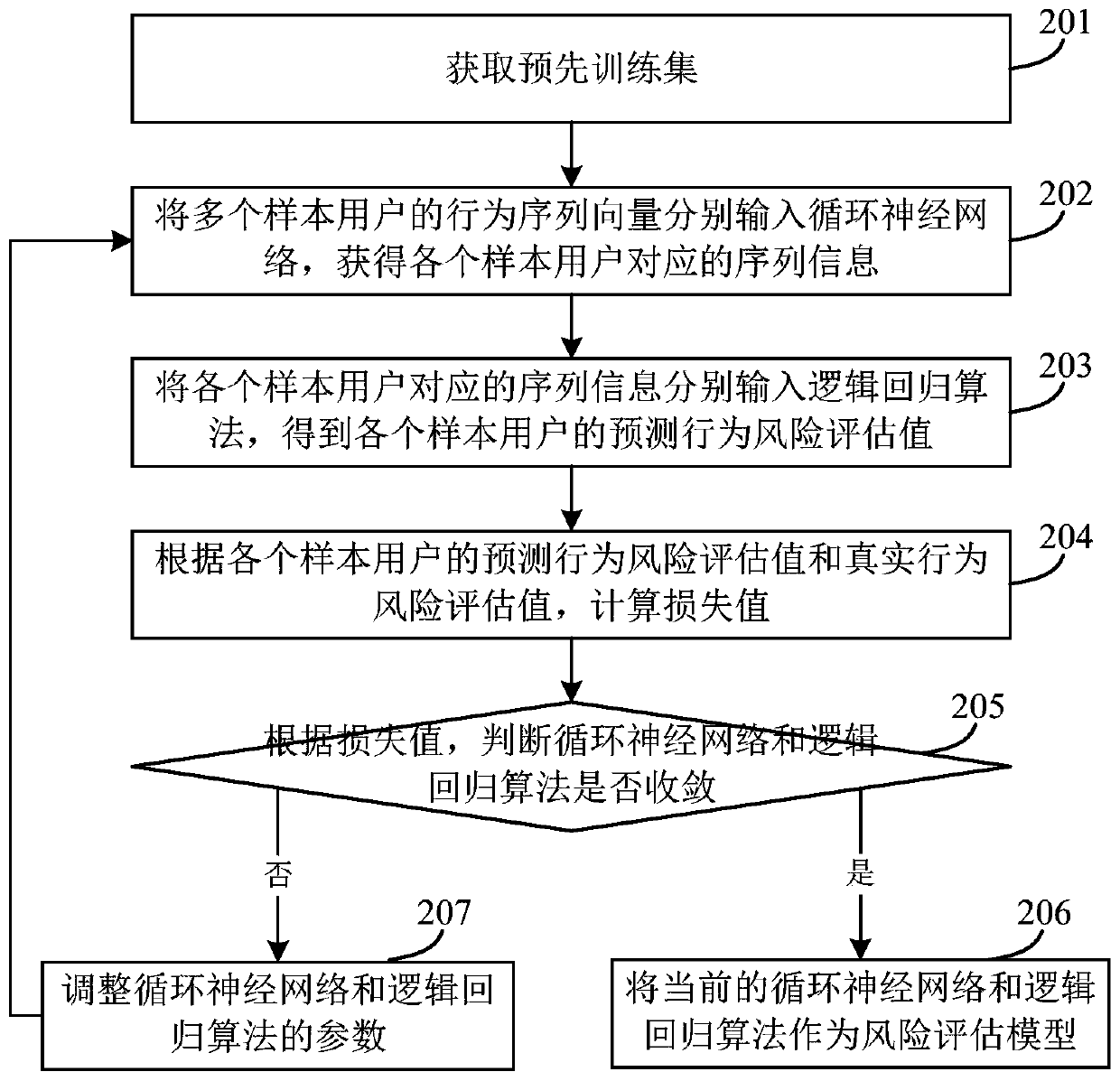 User behavior risk assessment method and device