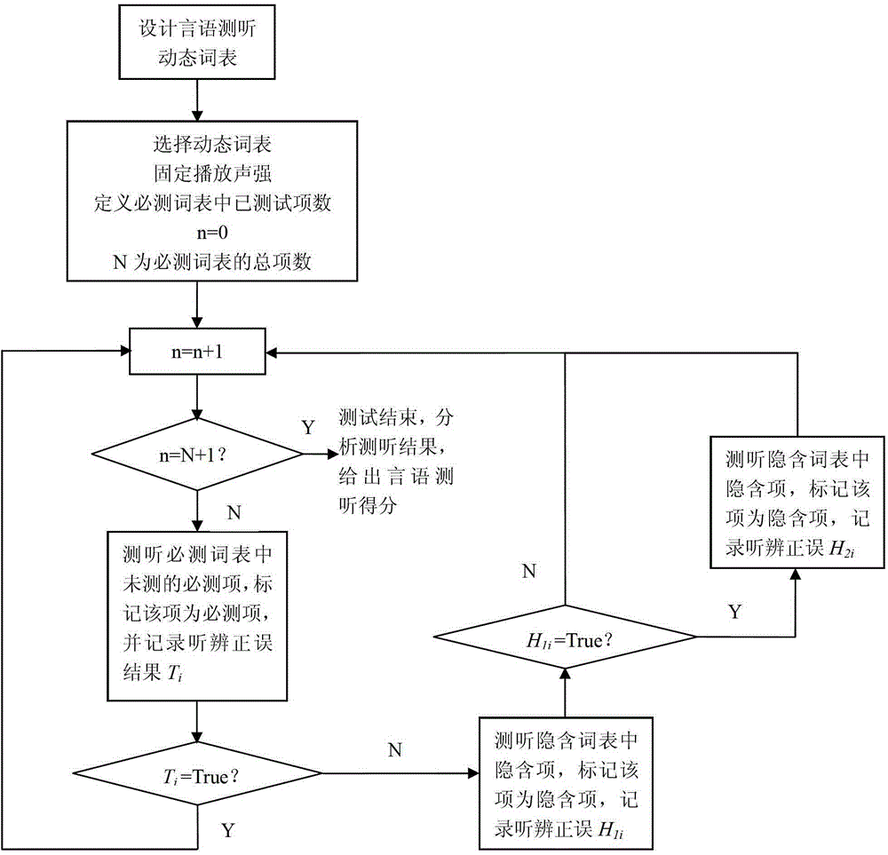 Chinese speech automatic audiometric method based on Chinese speech audiometric dynamic word list