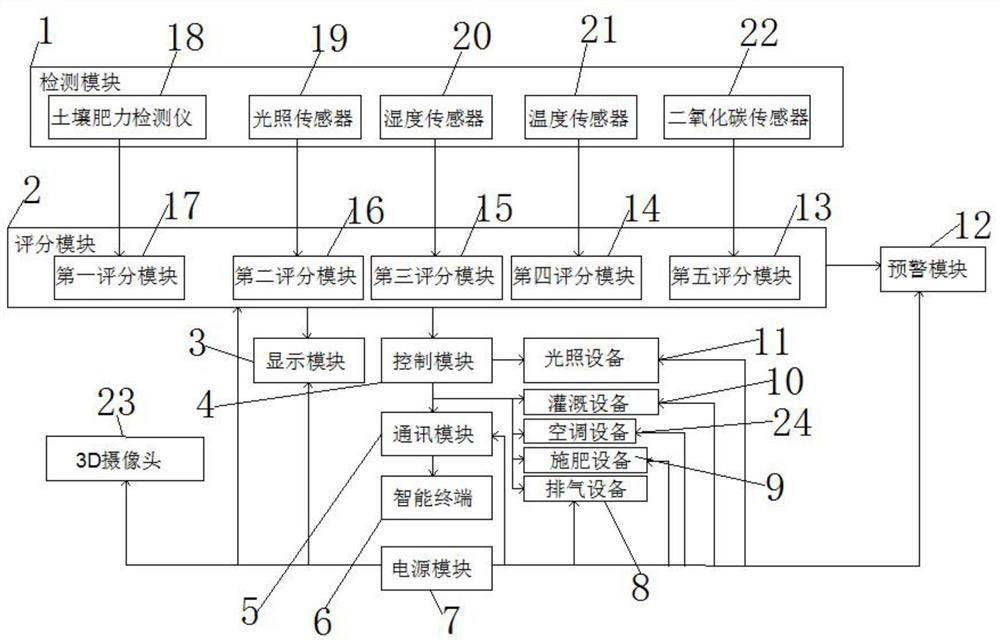 Digital scoring device for plant growth