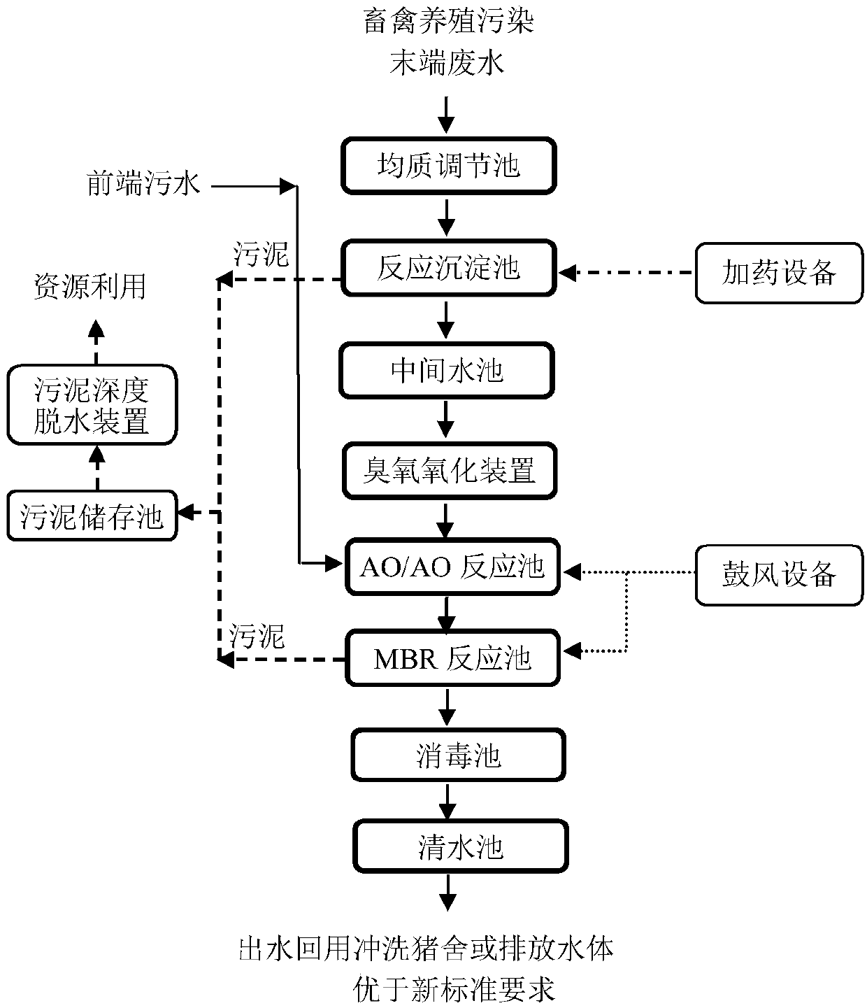 Deep treatment process for wastewater at tail end of livestock breeding pollution