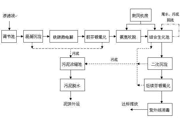 Garbage percolate processing technology