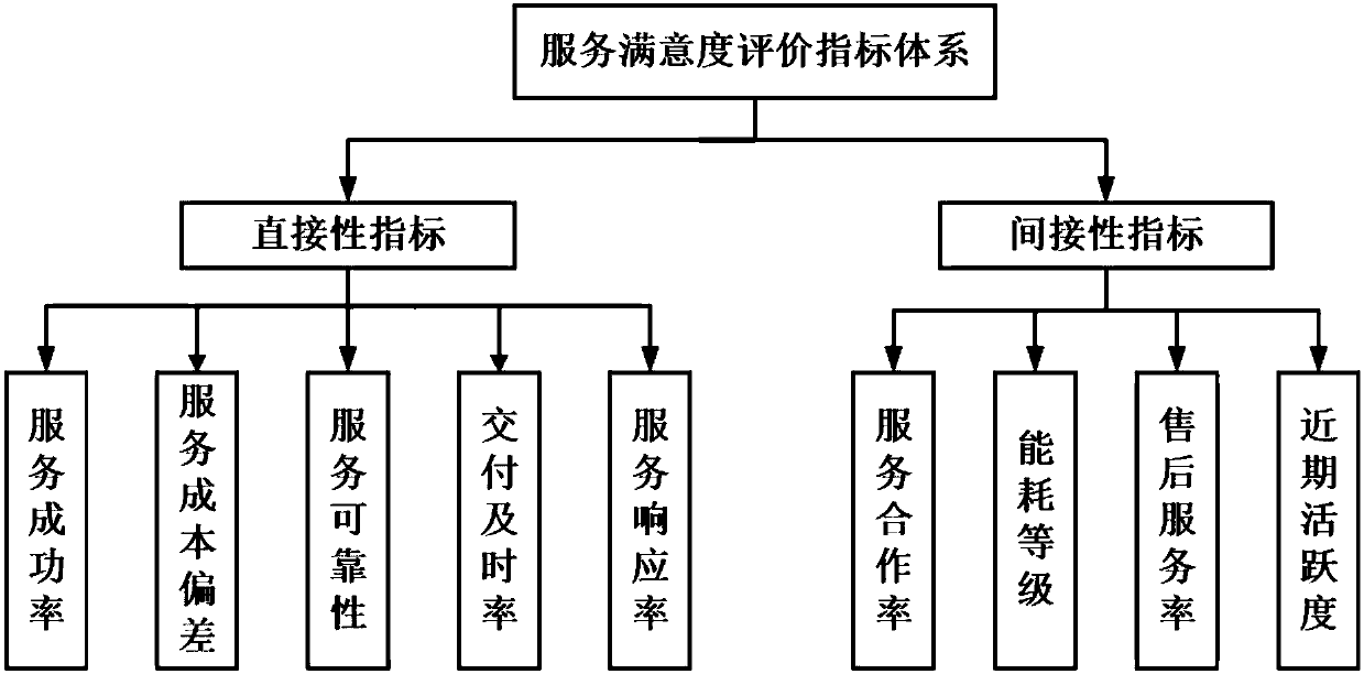 Trust model-based cloud manufacturing service evaluation and matching method