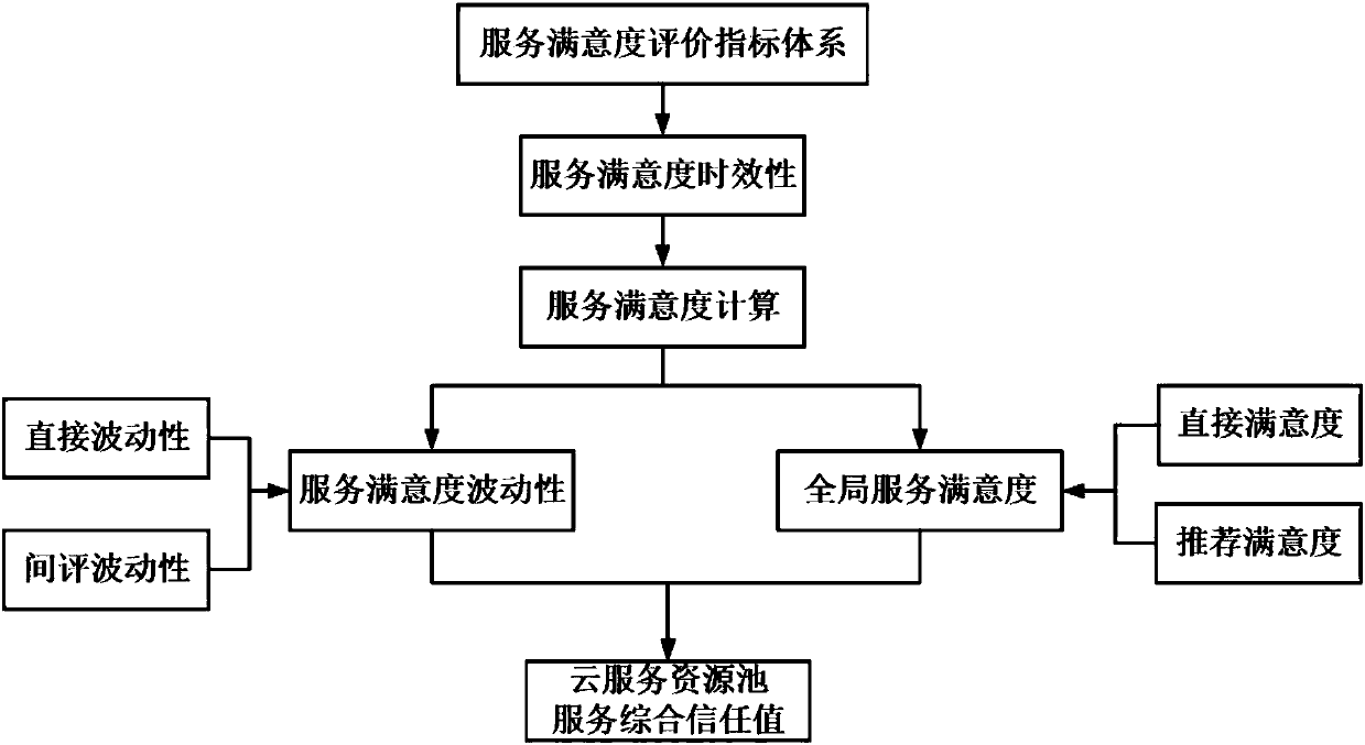 Trust model-based cloud manufacturing service evaluation and matching method