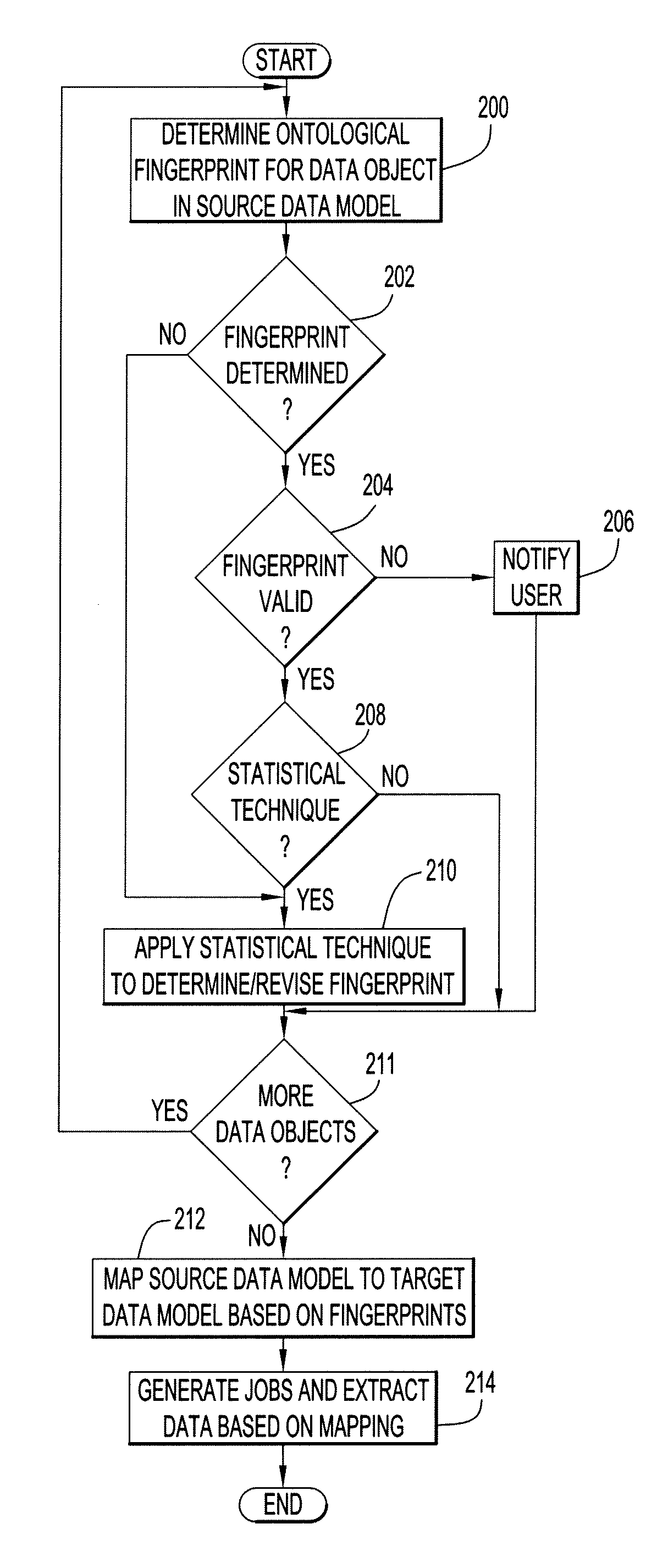 Auto-Mapping Between Source and Target Models Using Statistical and Ontology Techniques