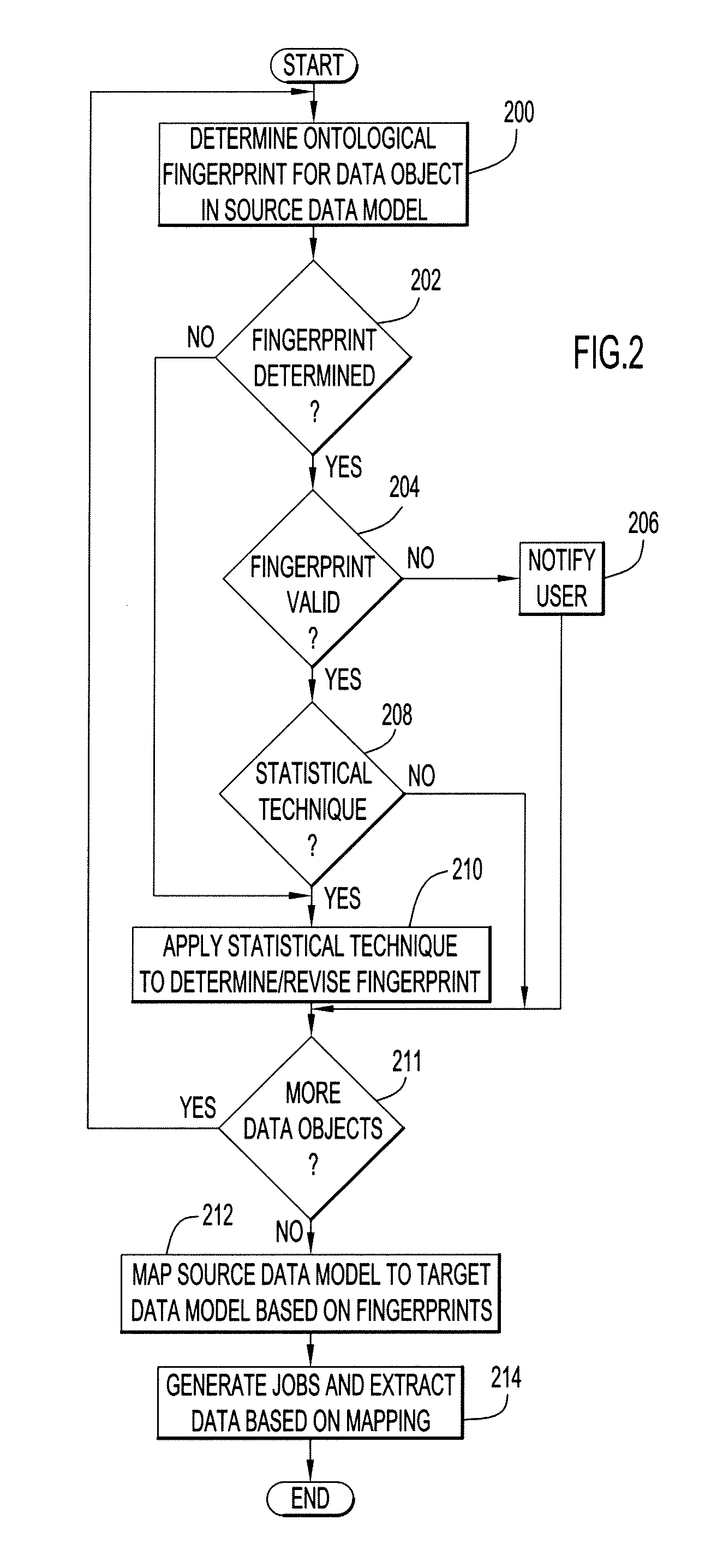 Auto-Mapping Between Source and Target Models Using Statistical and Ontology Techniques