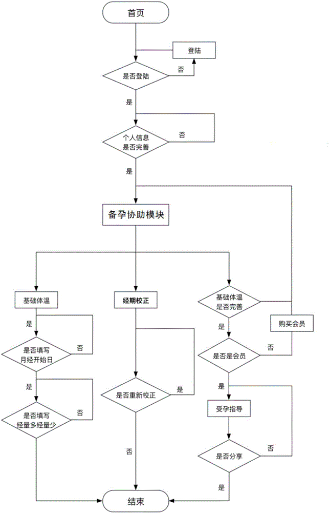 Pregnancy nutrition management method and device based on Internet