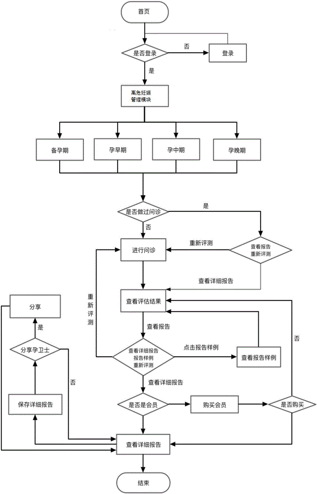 Pregnancy nutrition management method and device based on Internet