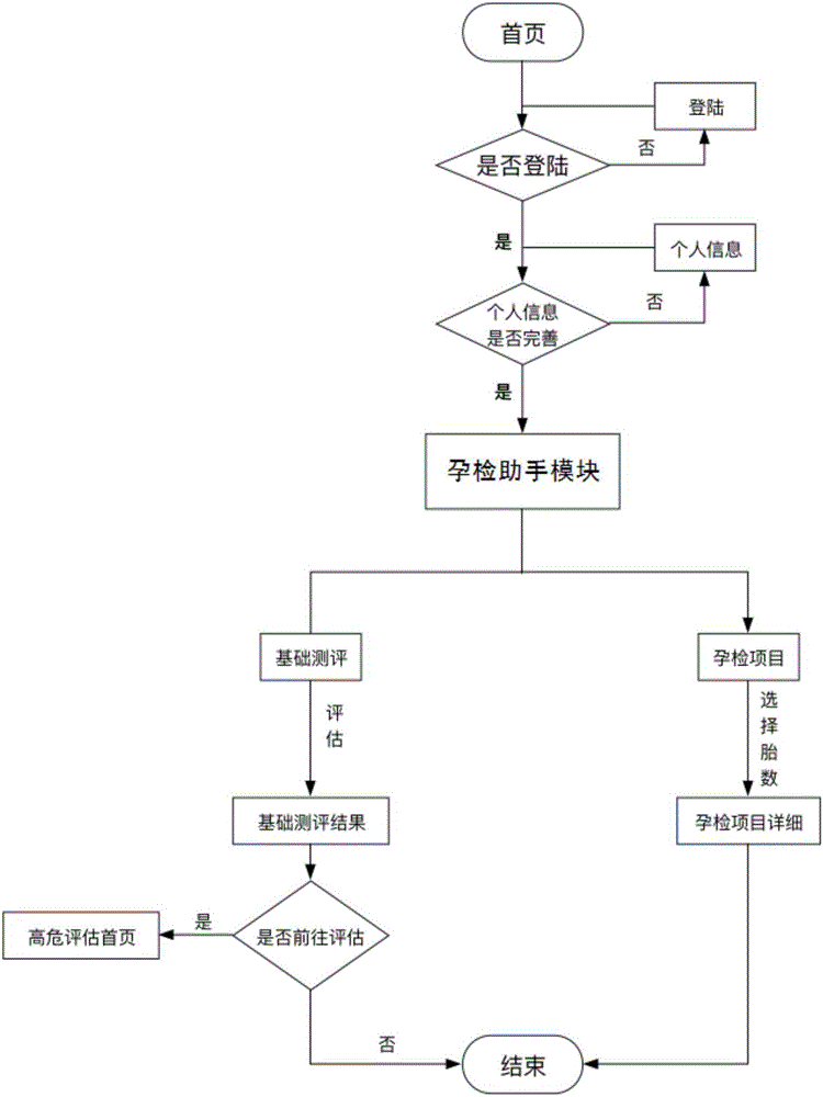 Pregnancy nutrition management method and device based on Internet