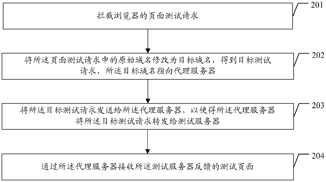 Page test method, device and system and storage medium