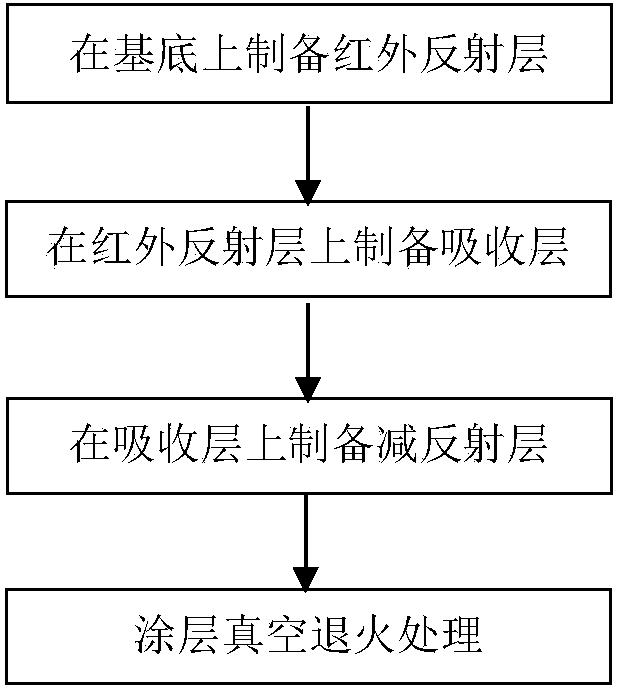 Tungsten oxide and zirconium oxide high-temperature solar selective absorption coating and production method thereof