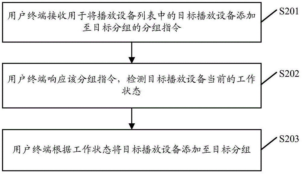 Player grouping control method and user terminal