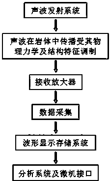 Method for controlling damage of slope pre-splitting blasting digging based on blast vibration test