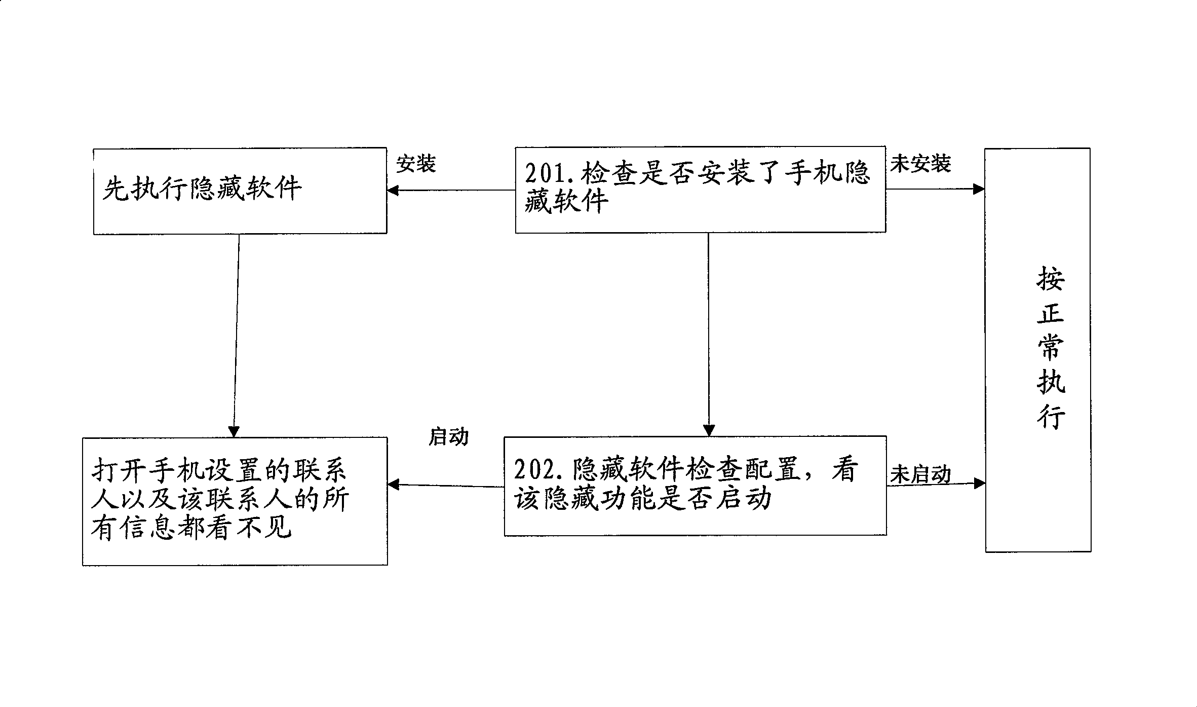 Method for mobile phone information safety protection