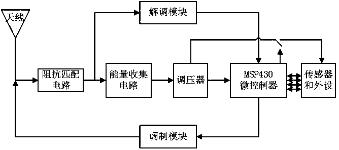 Low power consumption display node based on wireless identification sensing platform WISP