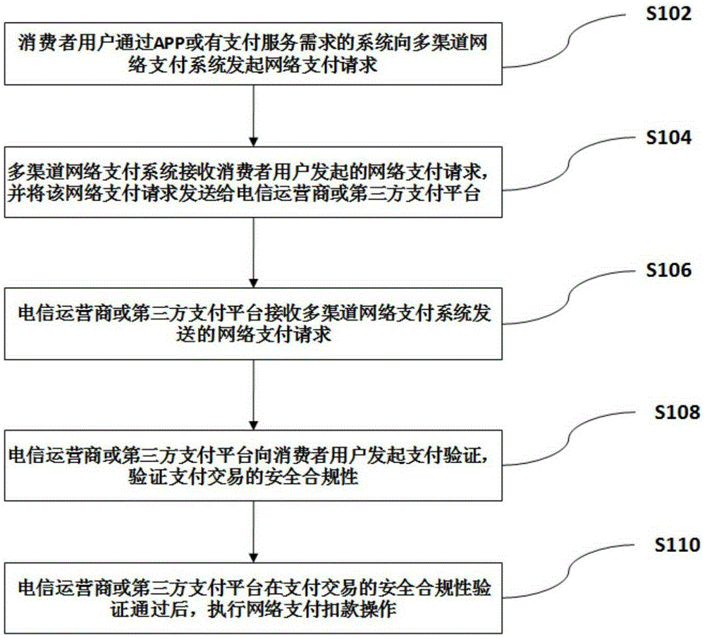 Multi-channel network payment method and system