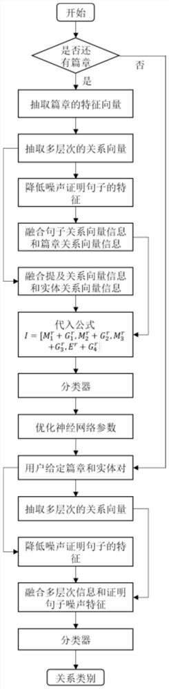 A text relation extraction method that combines multi-level information extraction and noise reduction