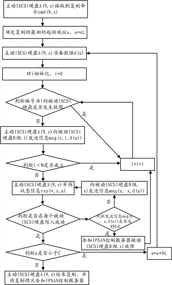 Whole-disk copying method based on ISCSI (Internet Small Computer System Interface) and storage system