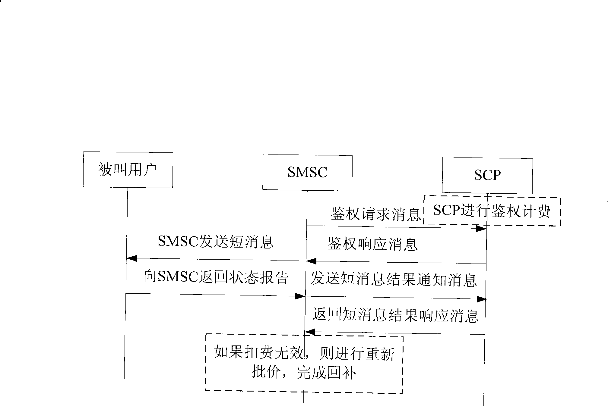 On-line charging method, service control point, amalgamation charging point and system