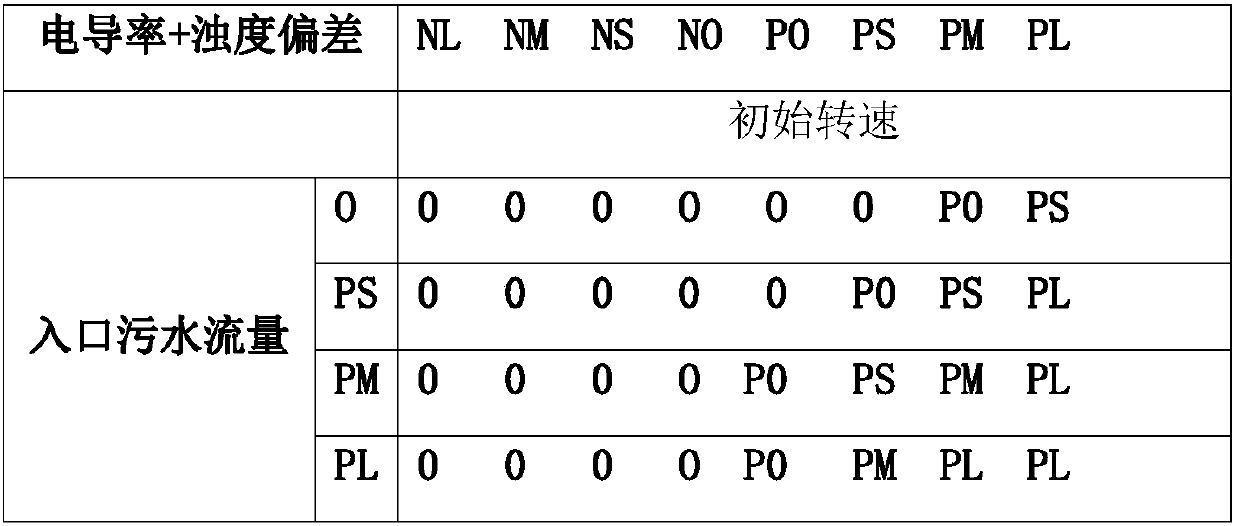 Aerating sewage treatment system and multi-parameter fuzzy control method thereof