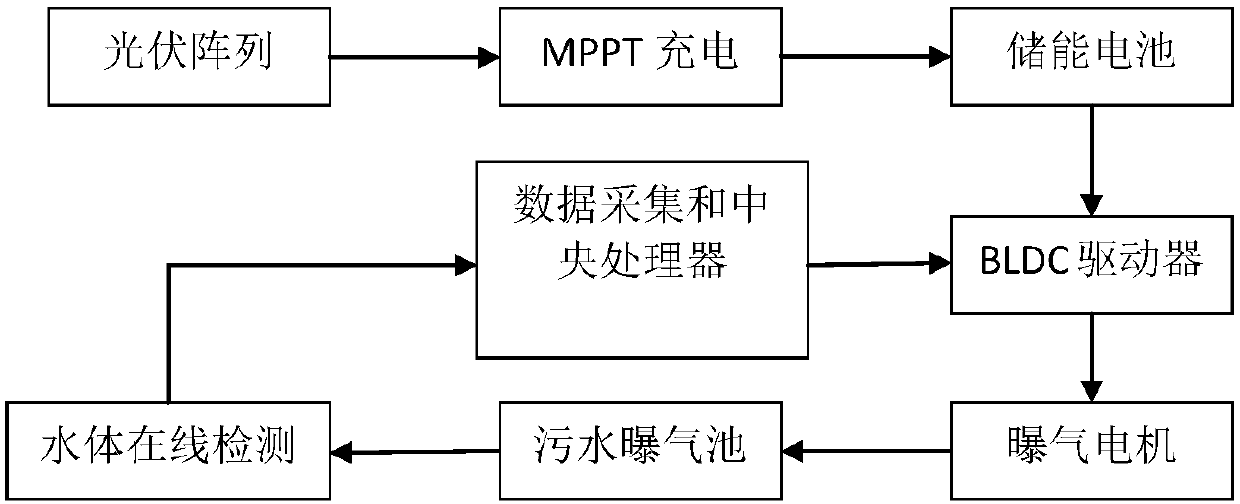 Aerating sewage treatment system and multi-parameter fuzzy control method thereof