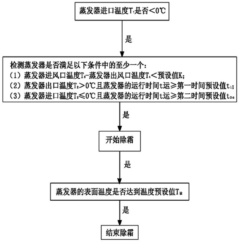 Defrost control method and refrigerator