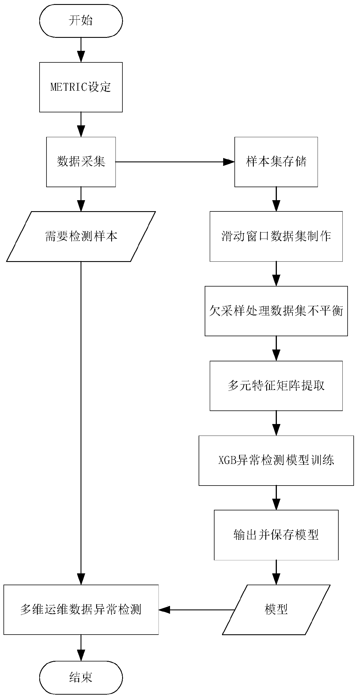 XGB multi-dimensional operation and maintenance data anomaly detection method based on multivariate feature matrix