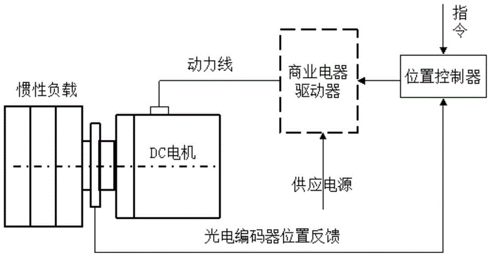 High-precision control method of motor position servo system