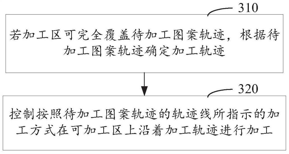 Laser processing control method and device and laser processing equipment