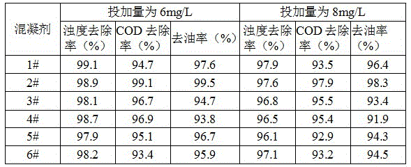 Preparation method and application of polyferric silicate coagulant