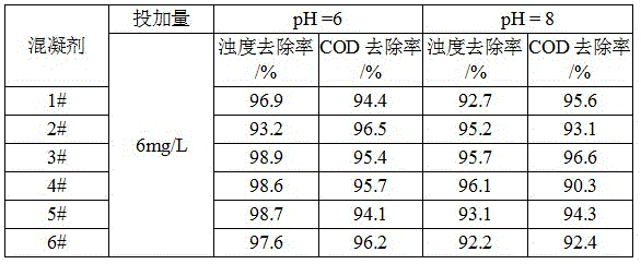 Preparation method and application of polyferric silicate coagulant