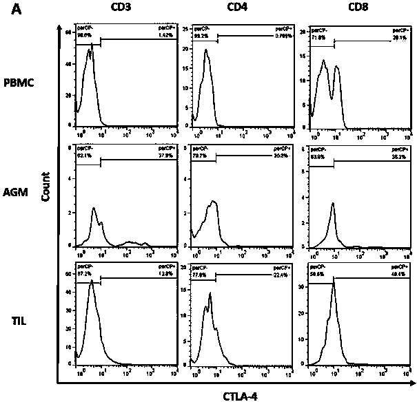 Application of co-blocking of PD-1 and TIM-3 signal paths to anti-stomach-cancer treatment